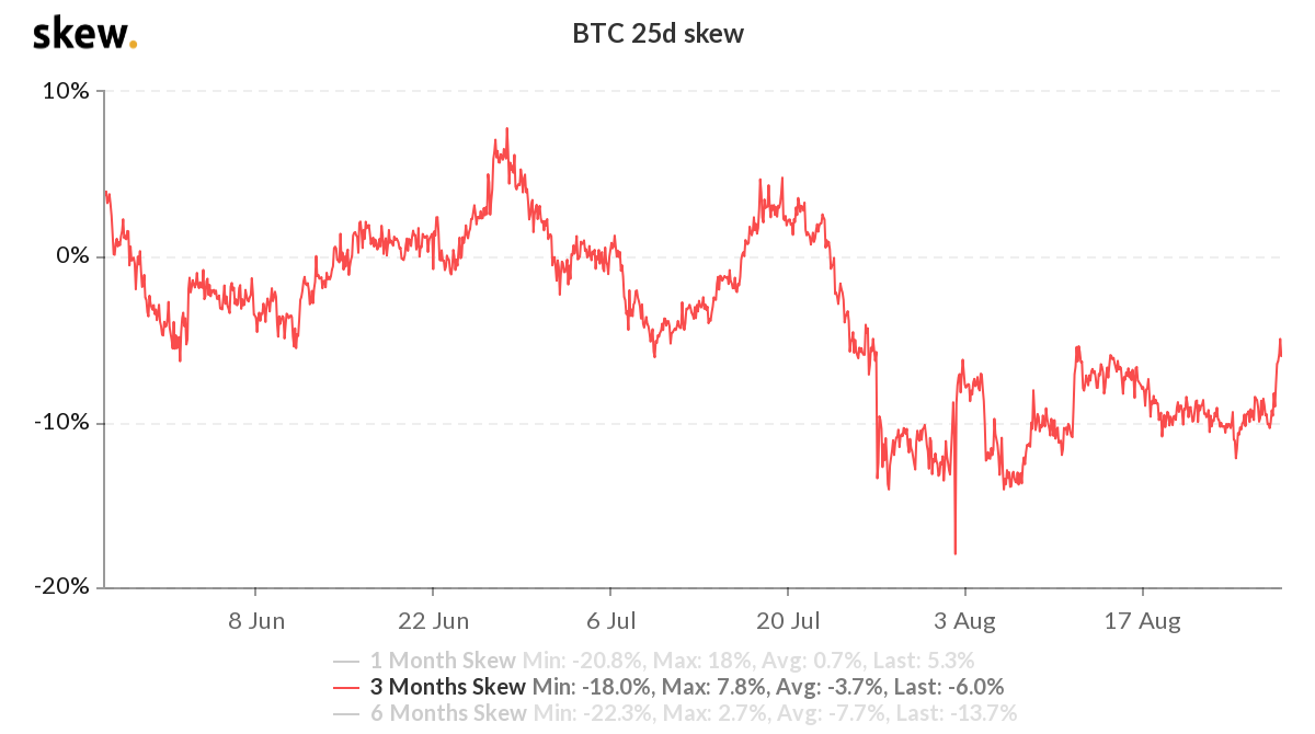 Bitcoin 3-month options 25% delta skew. Source: Skew