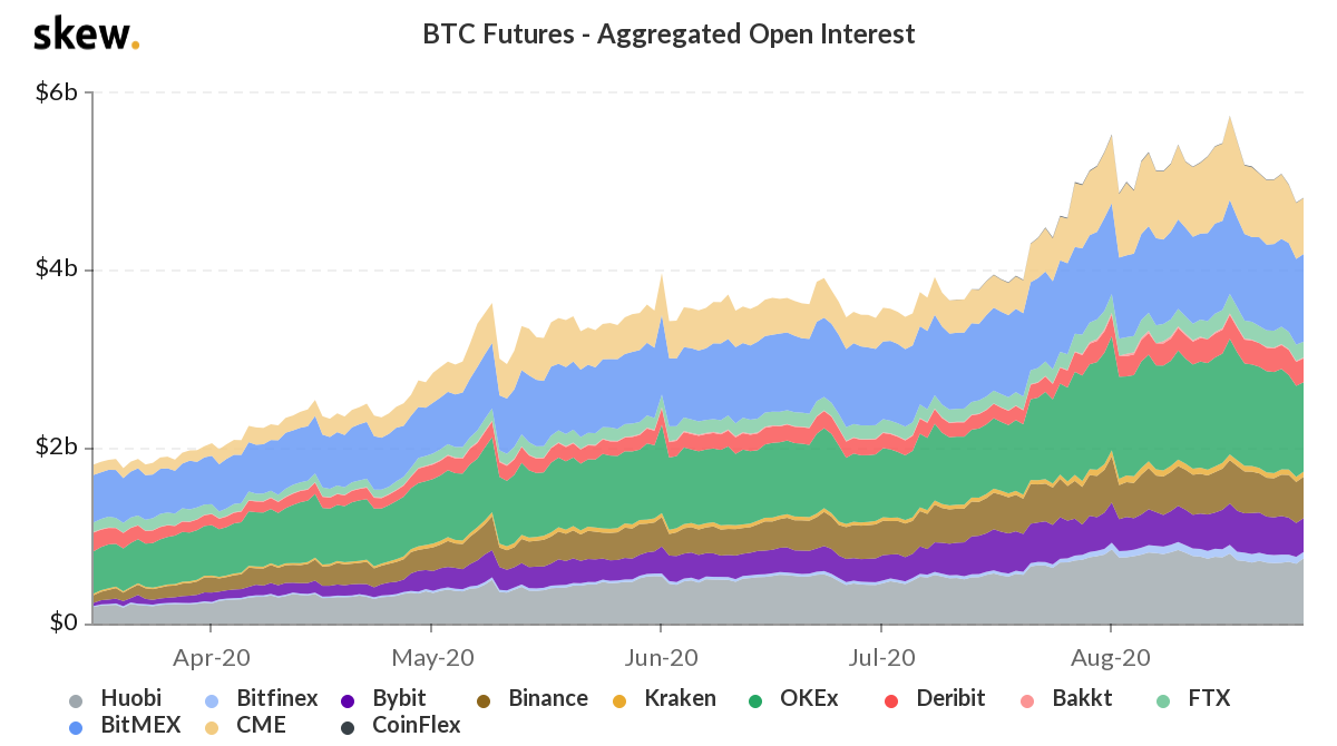 Total BTC futures open interest, USD. Source: Bybt & CoinTelegraph