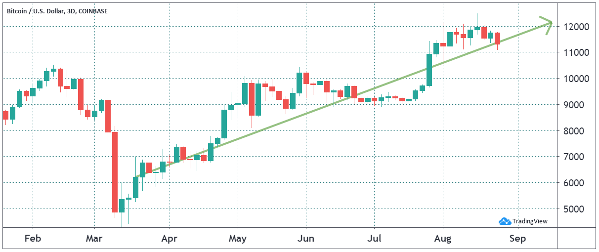 Bitcoin 3-days chart, USD. Source: TradingView