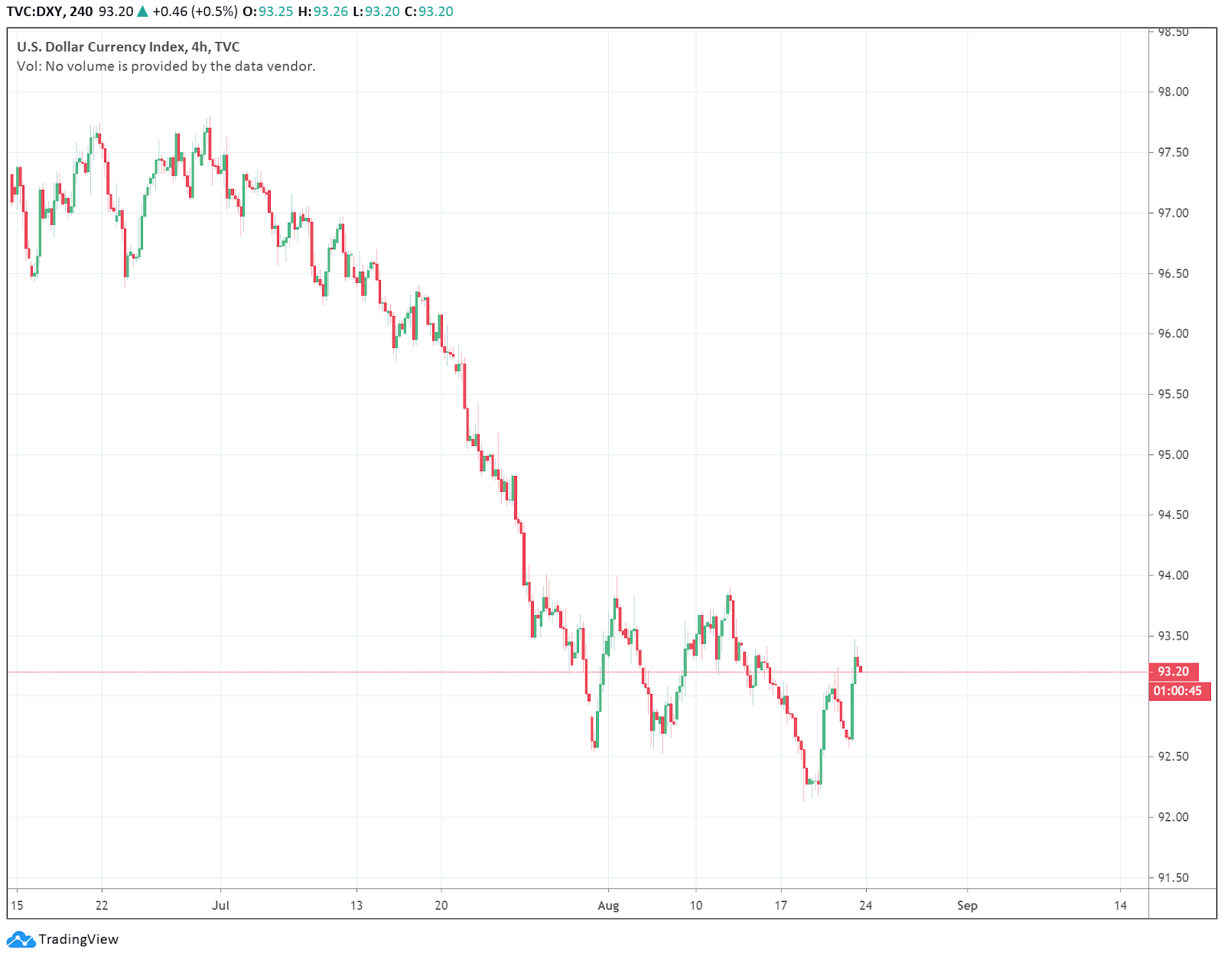 The US Dollar Index shows signs of a recovery. Source: TradingView.com