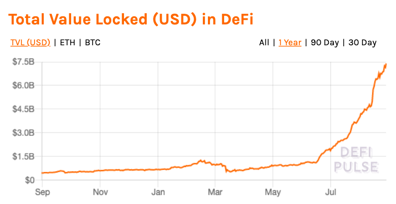 Total value locked in DeFi (USD)