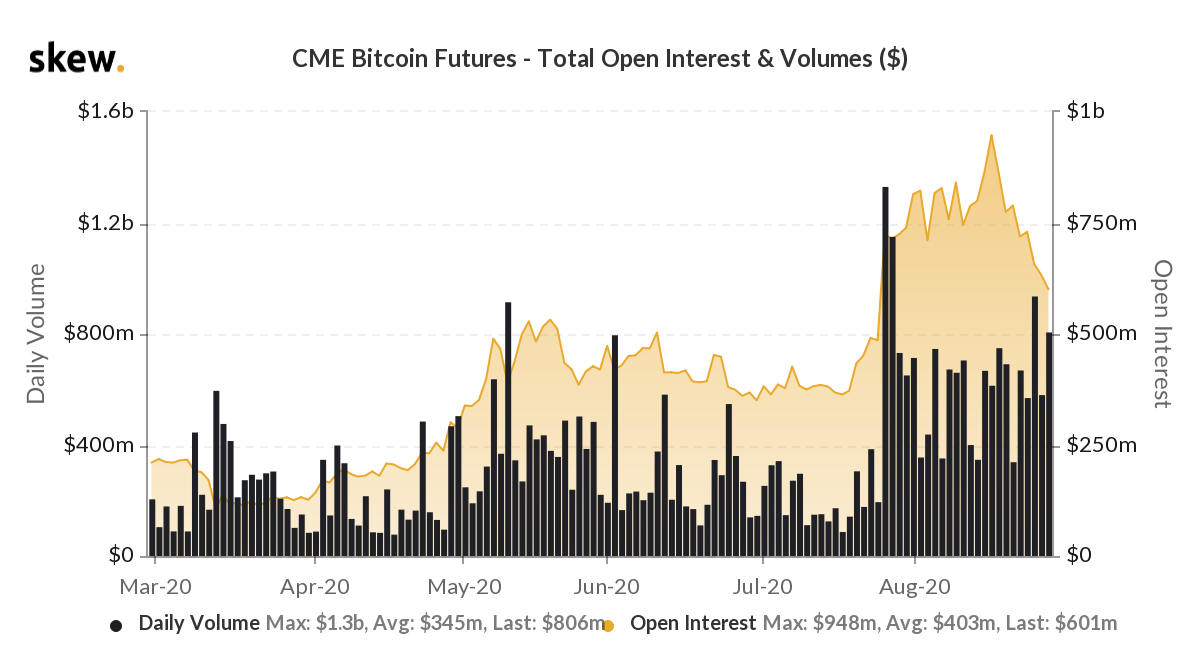 CME BTC futures Open Interest and volume