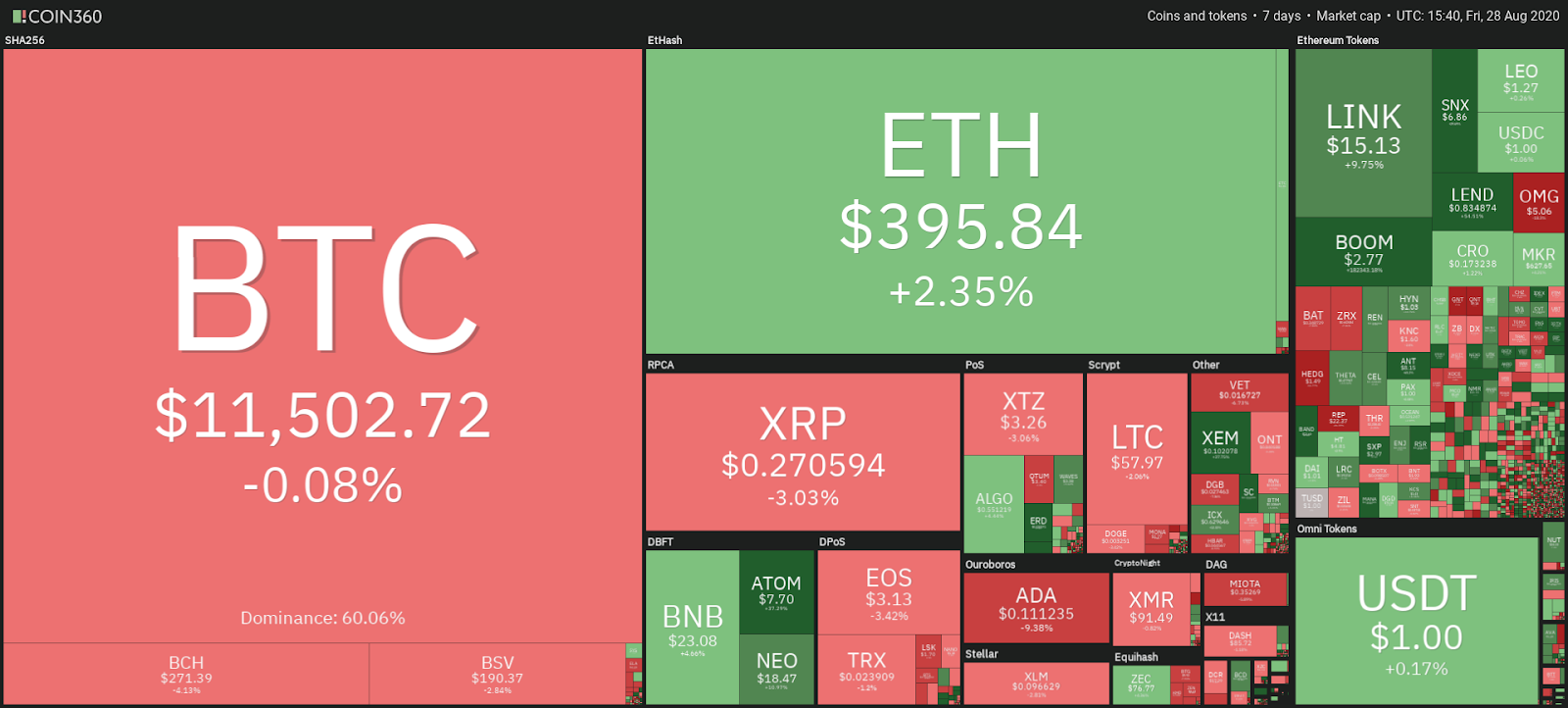 Cryptocurrency market weekly performance snapshot