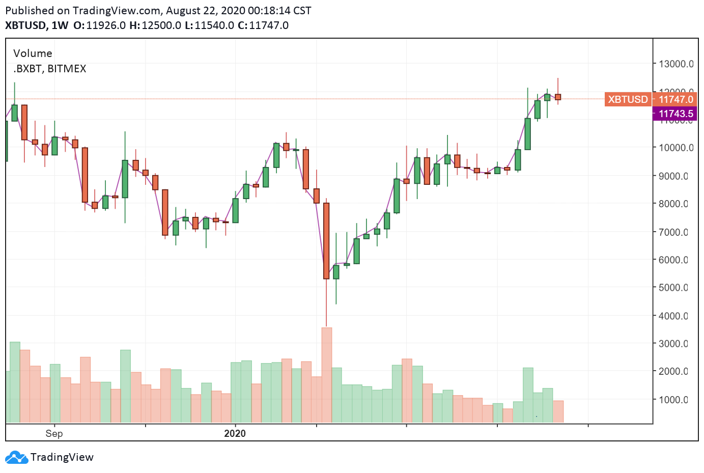 BTC/USD weekly chart. Source: TradingView.com