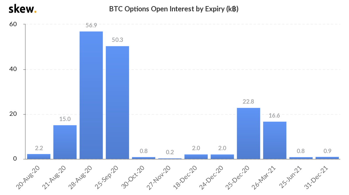 Bitcoin options open interest by expiry, measured in thousands. Source: Skew