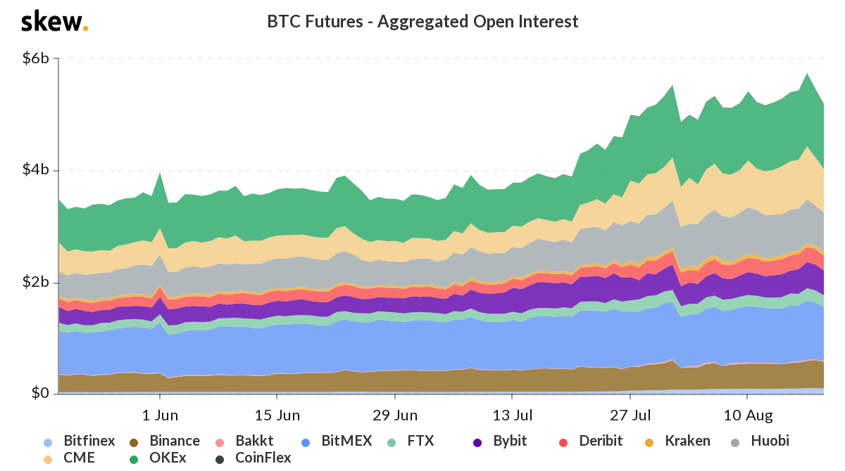 Bitcoin futures total open interest. Source: Skew