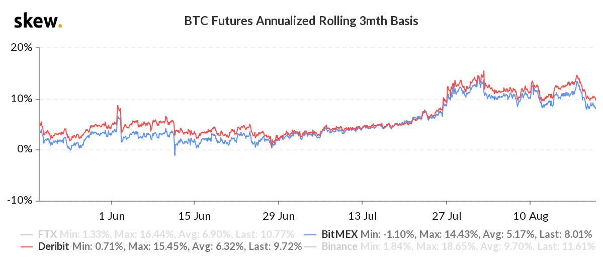 Bitcoin futures annualized 3-month basis. Source: Skew