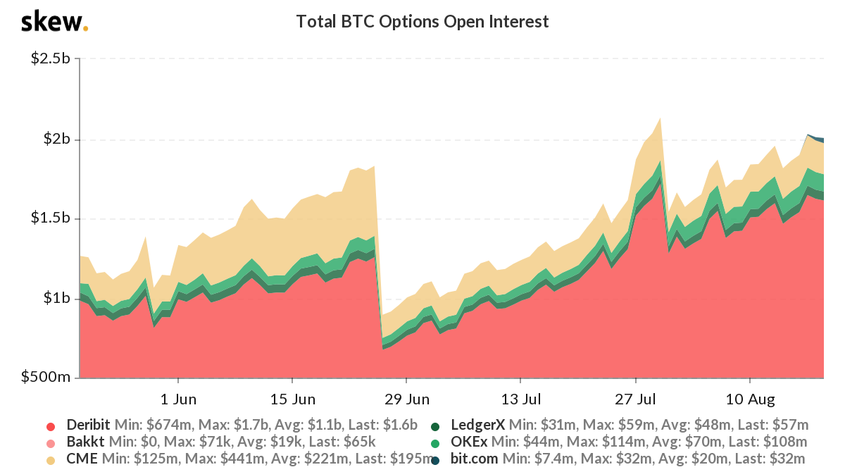 Bitcoin options total open interest. Source: Skew