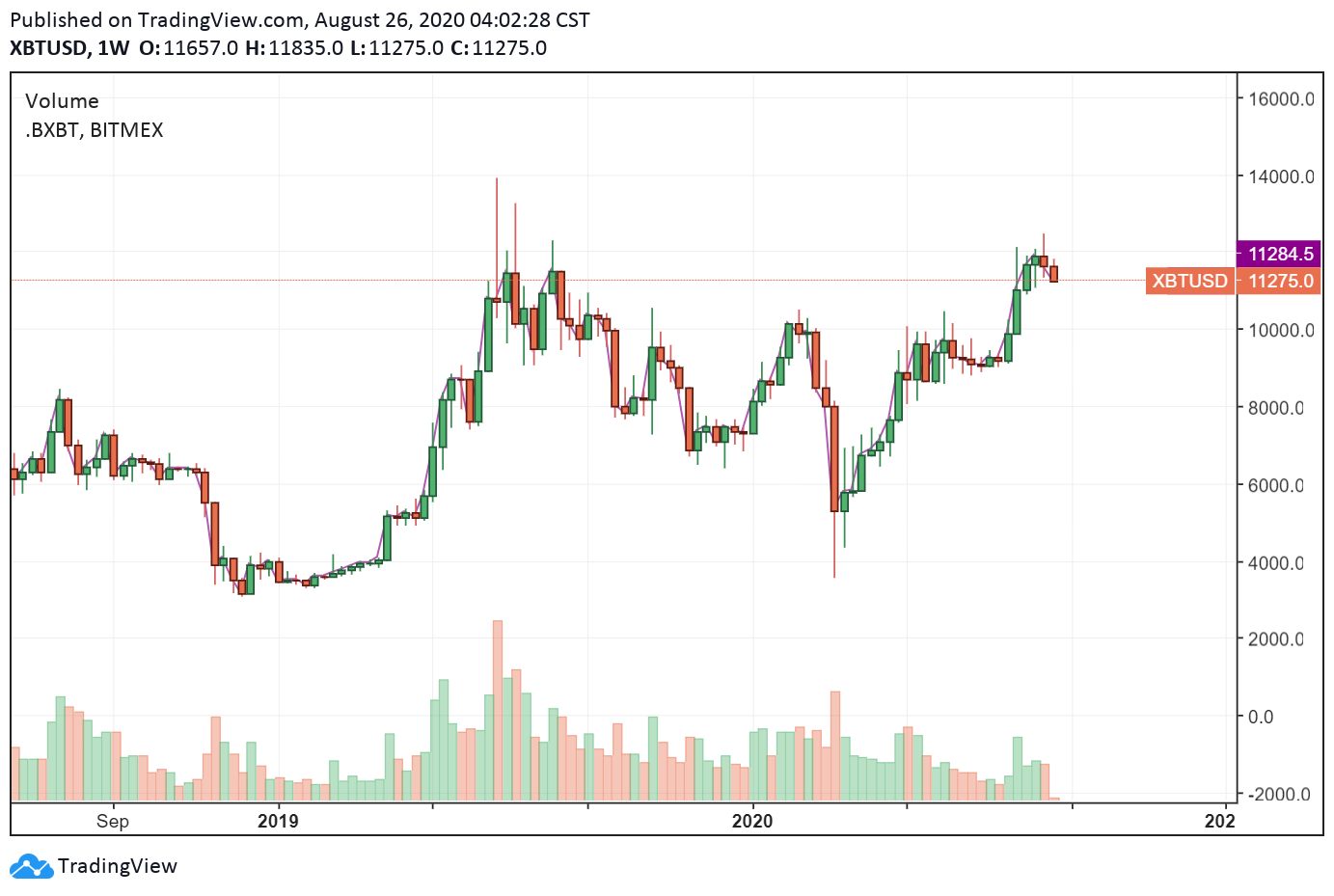 XBT-USD 1 week chart. Source: TradingView.com