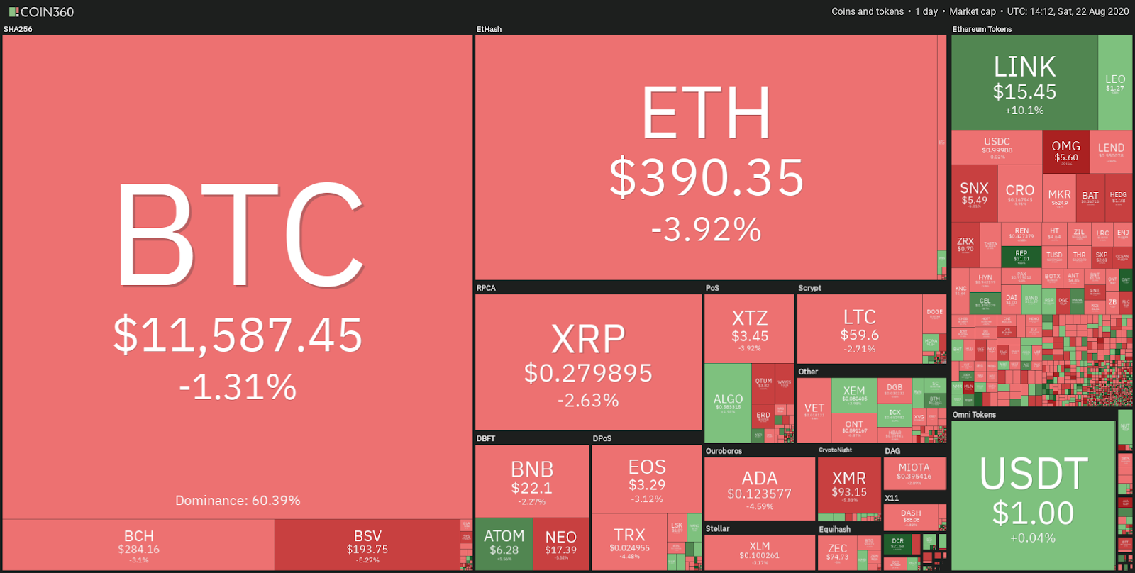 Crypto market daily performance snapshot. Source: Coin360