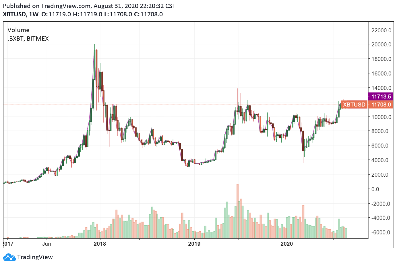 The weekly price chart of Bitcoin