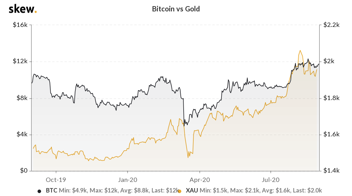 The correlation between Bitcoin and gold