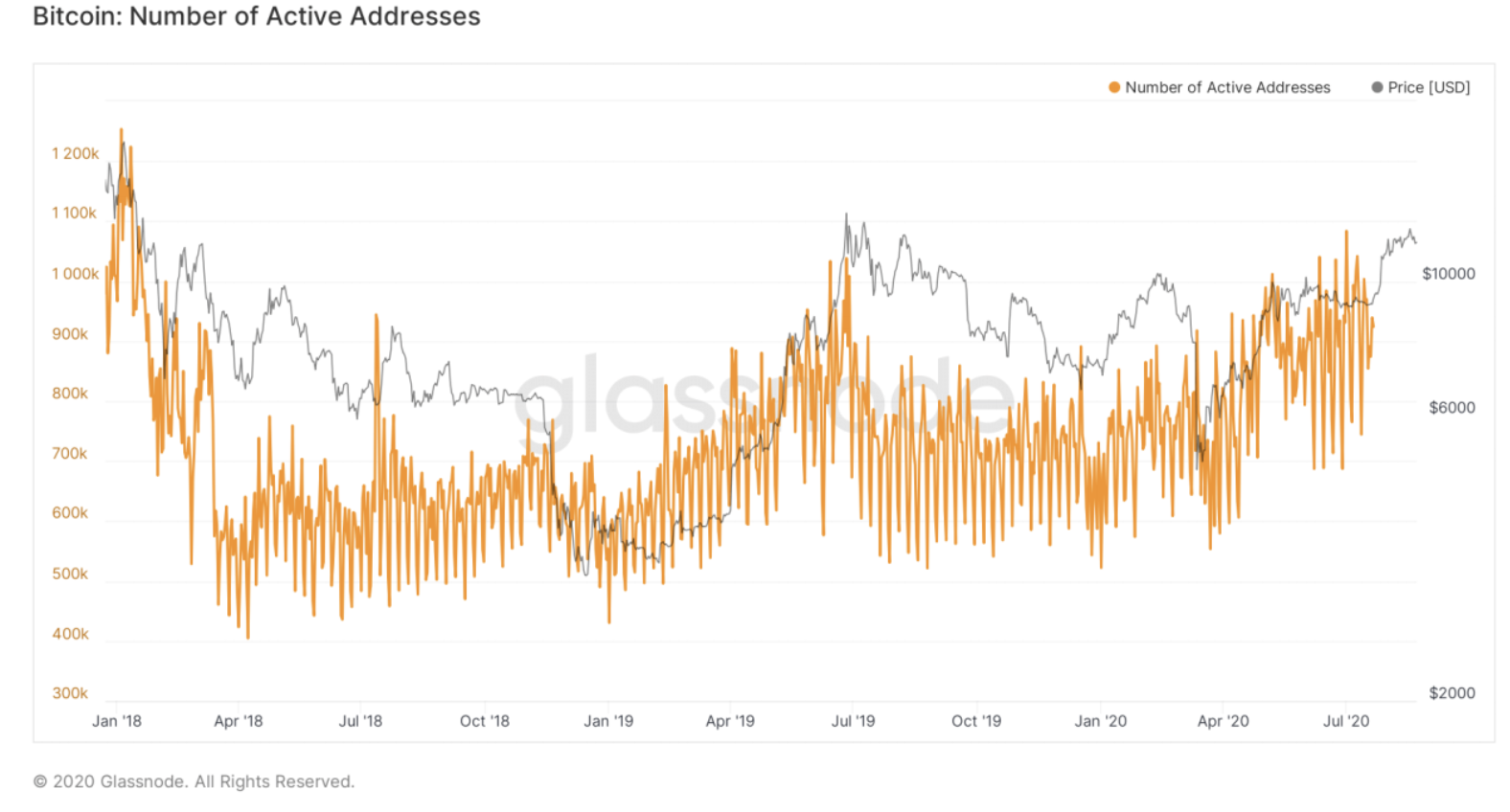 Bitcoin: Number of Active Addresses