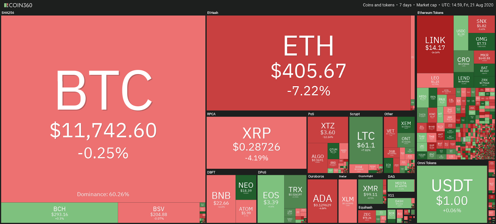 Cryptocurrency market weekly performance. Source: Coin360