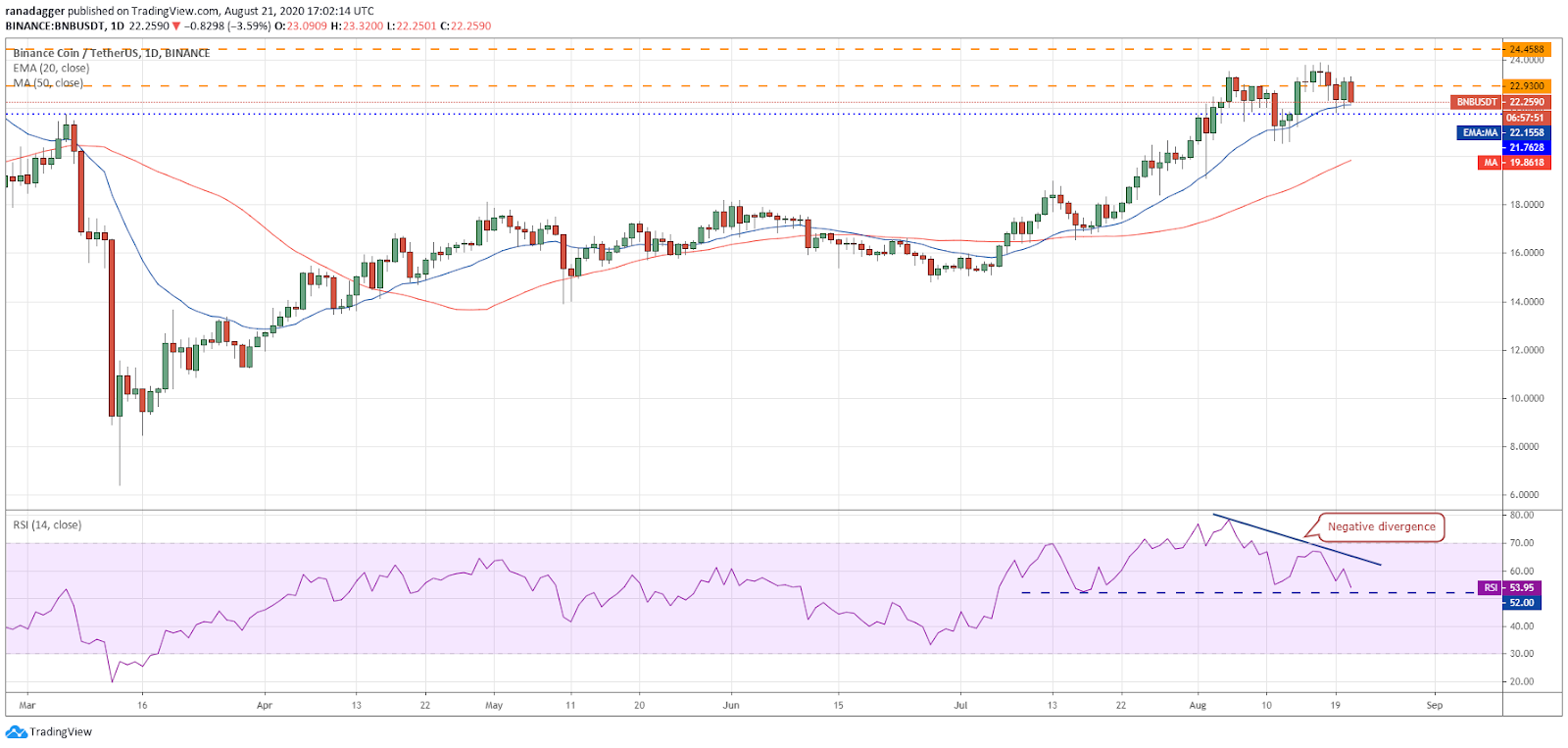 BNB/USD daily chart. Source: TradingView