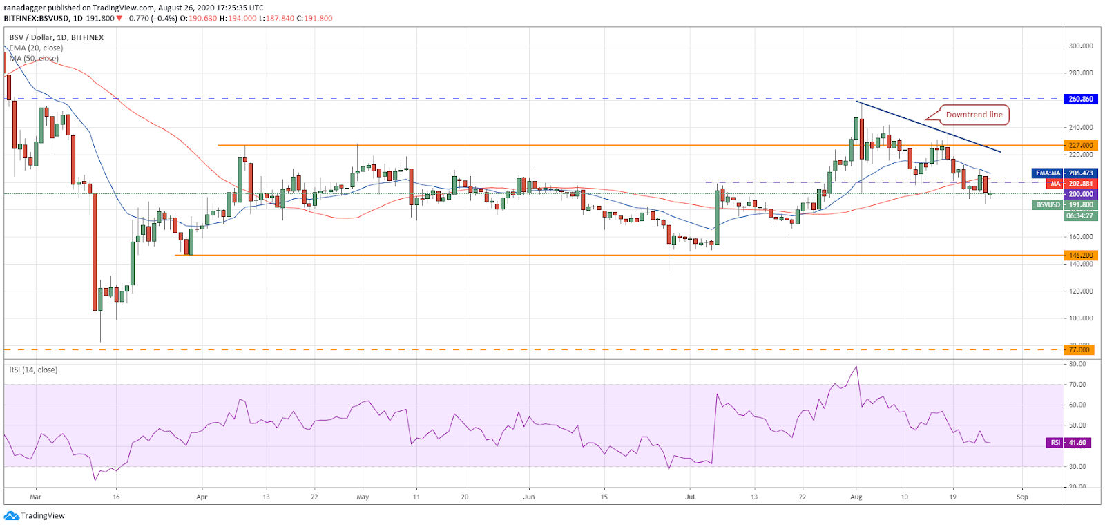 BSV/USD daily chart. Source: TradingView
