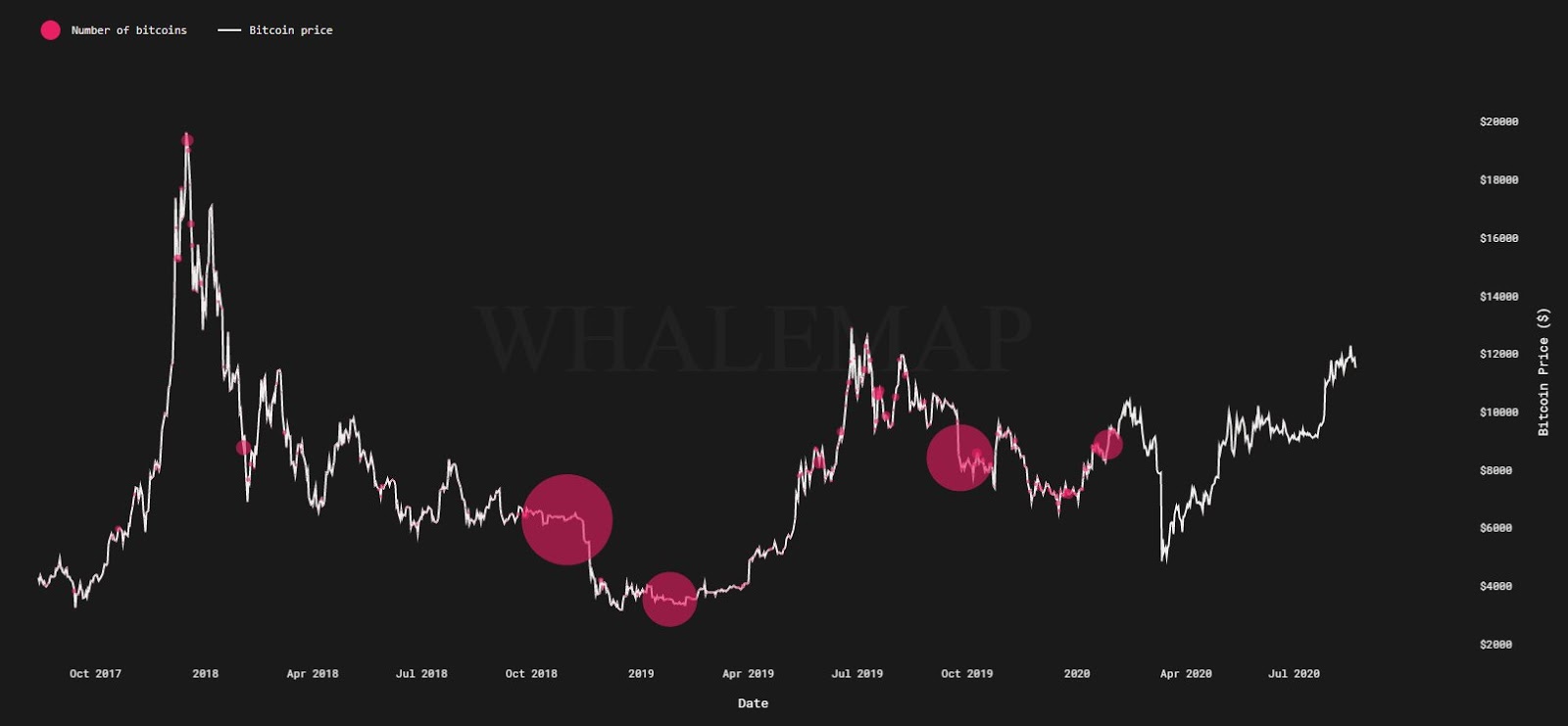 Number of Bitcoin held by a whale