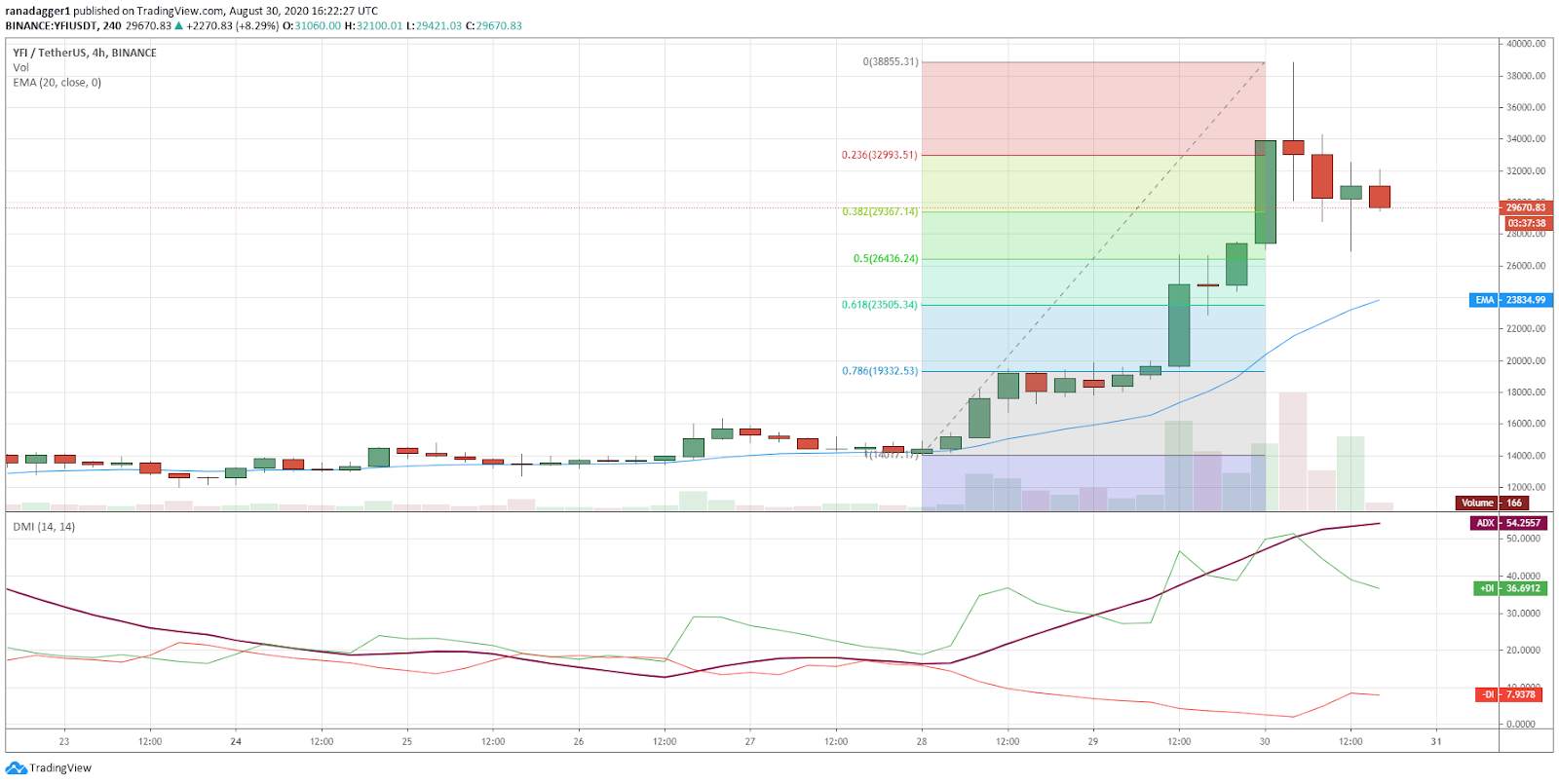 YFI/USD 4-hour chart. Source: TradingView
