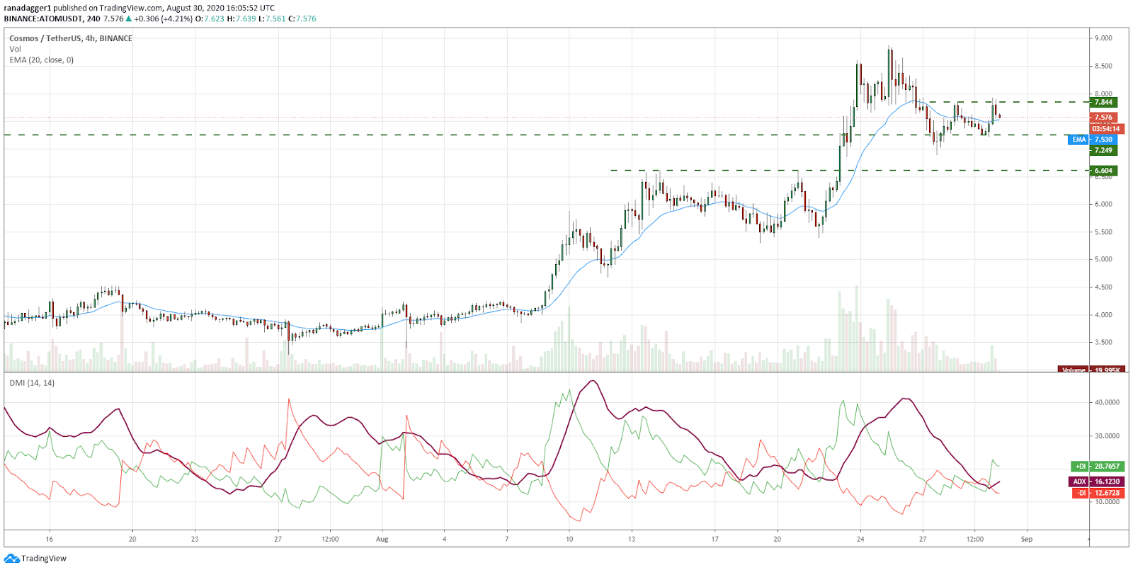 ATOM/USD 4-hour chart. Source: TradingView