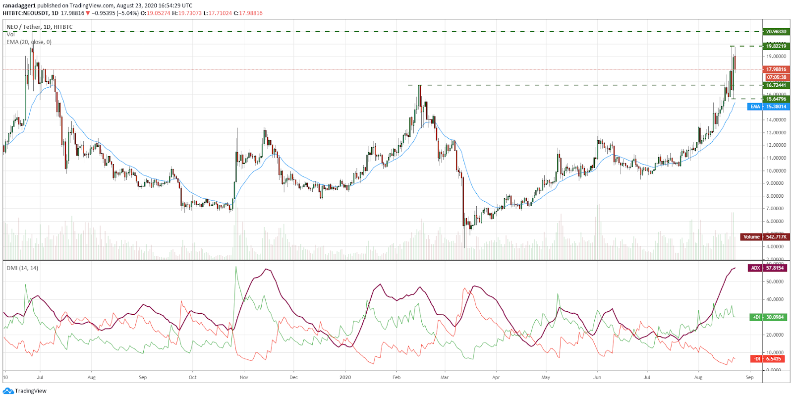 NEO/USD daily chart