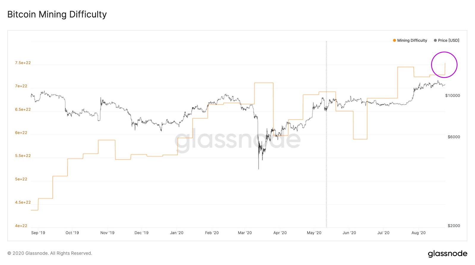 Bitcoin mining difficulty alongside BTC price. Source: Glassnode