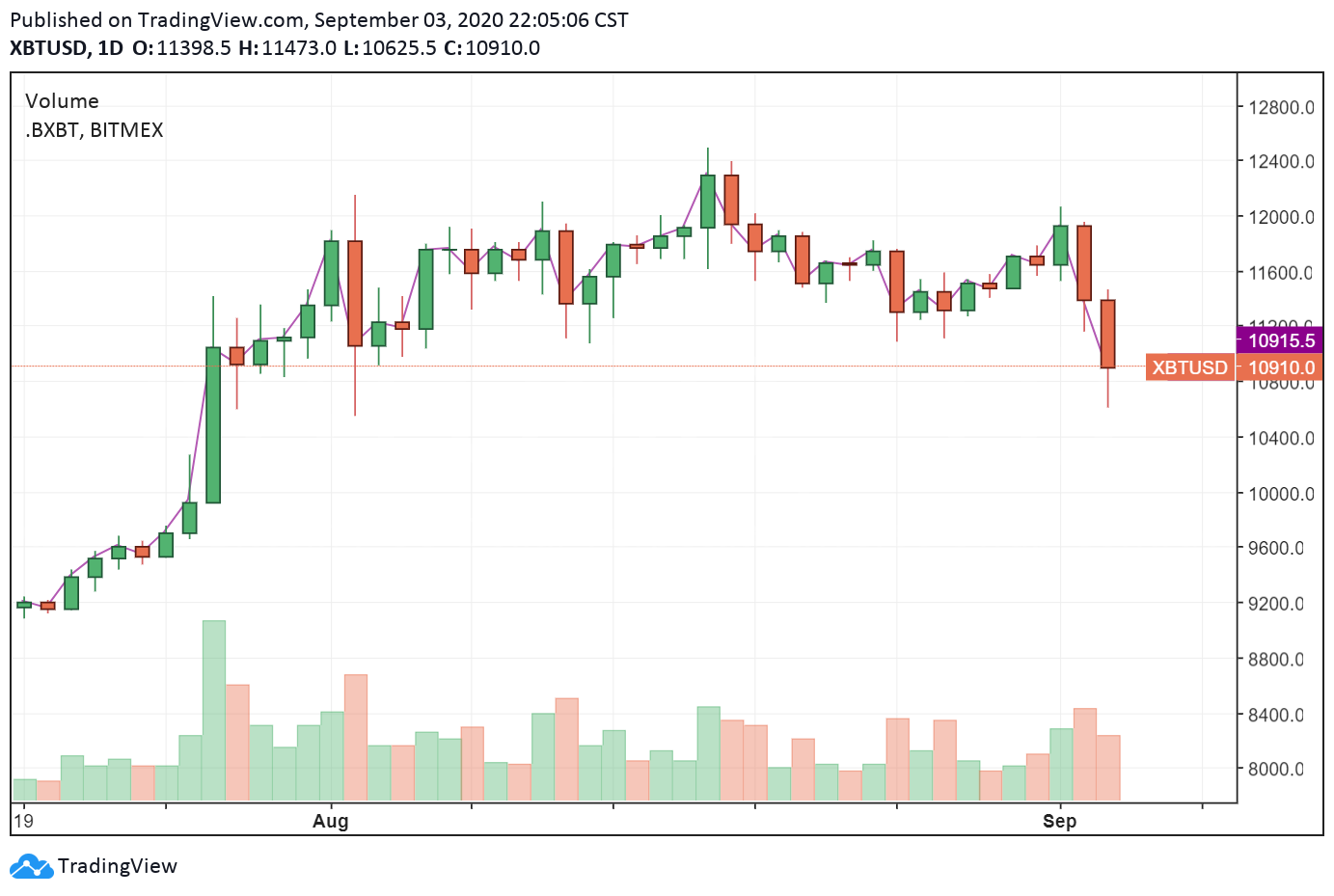 The daily price chart of Bitcoin. Source: TradingView.com