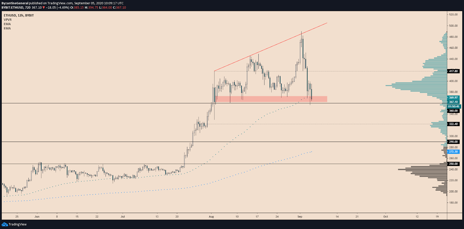 Important technical levels for ETH/USD
