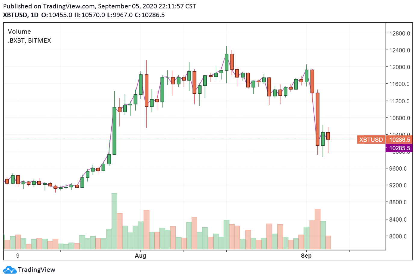The daily chart of Bitcoin
