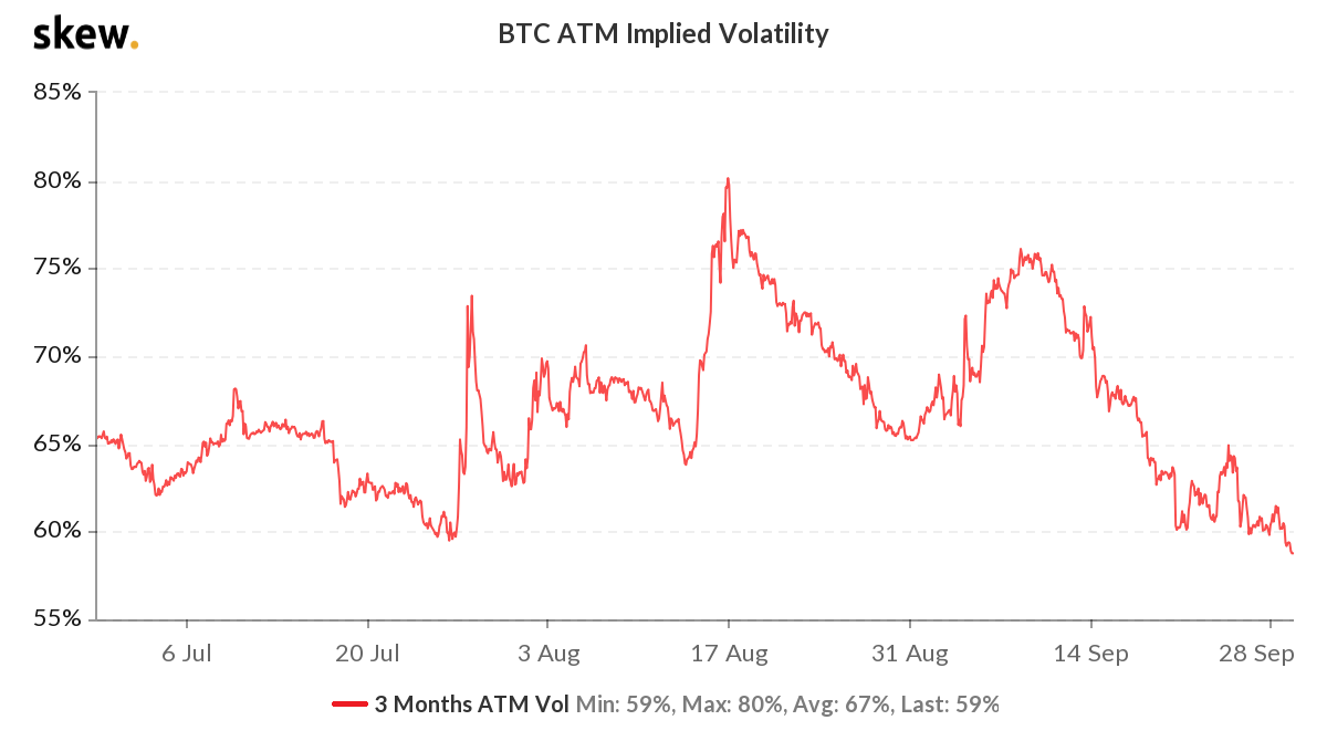 Bitcoin 3-month options implied volatility