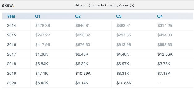 Bitcoin quarterly closing prices