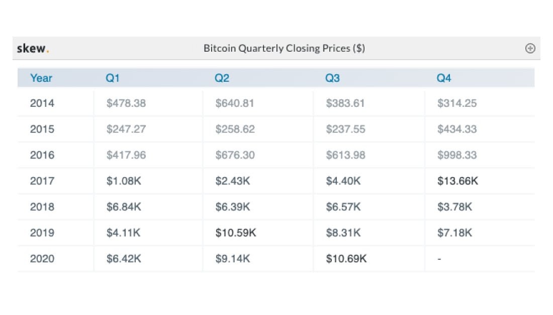 Bitcoin quarterly closing prices summary