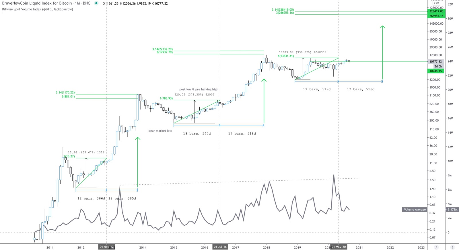 BitWise spot volume currency index annotated chart
