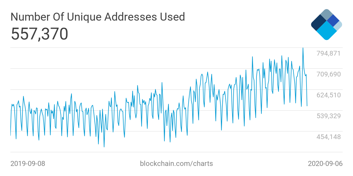 Bitcoin network activity is relatively stable