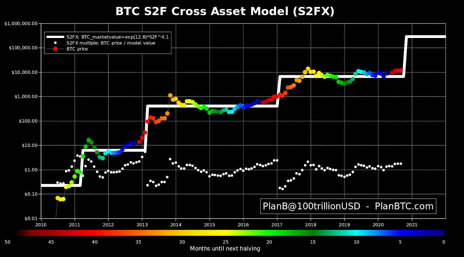 Bitcoin S2FX model as of Sept. 1, 2020