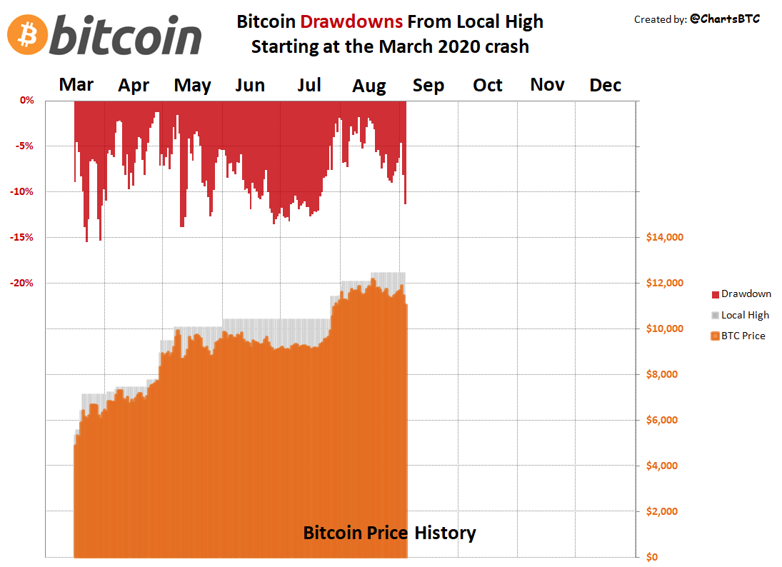 Bitcoin price drawdowns comparison