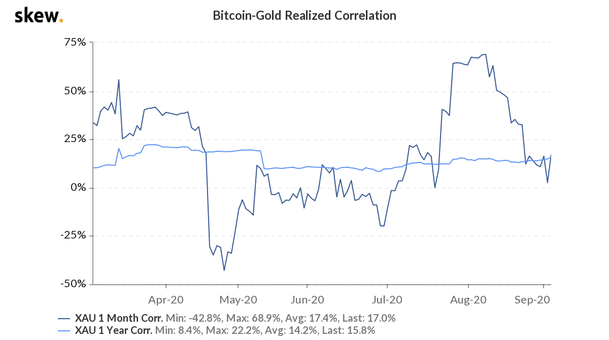 Bitcoin vs. gold realized correlation 6-month chart
