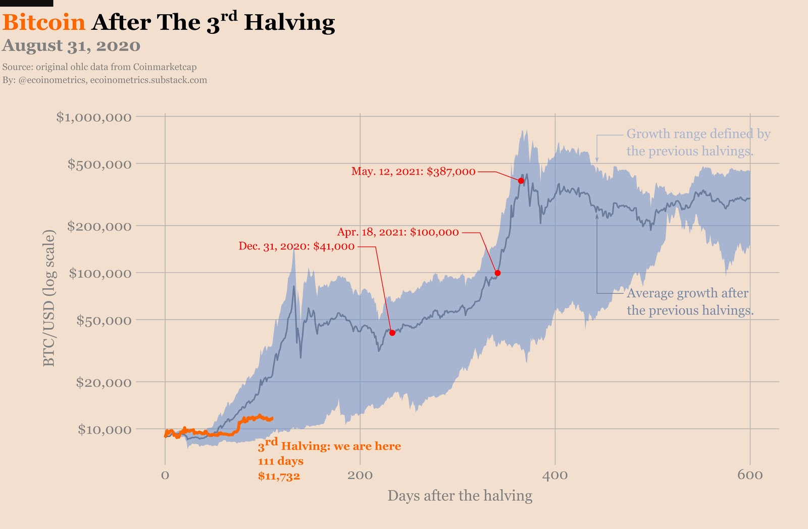 Bitcoin price forecast post 2020 halving