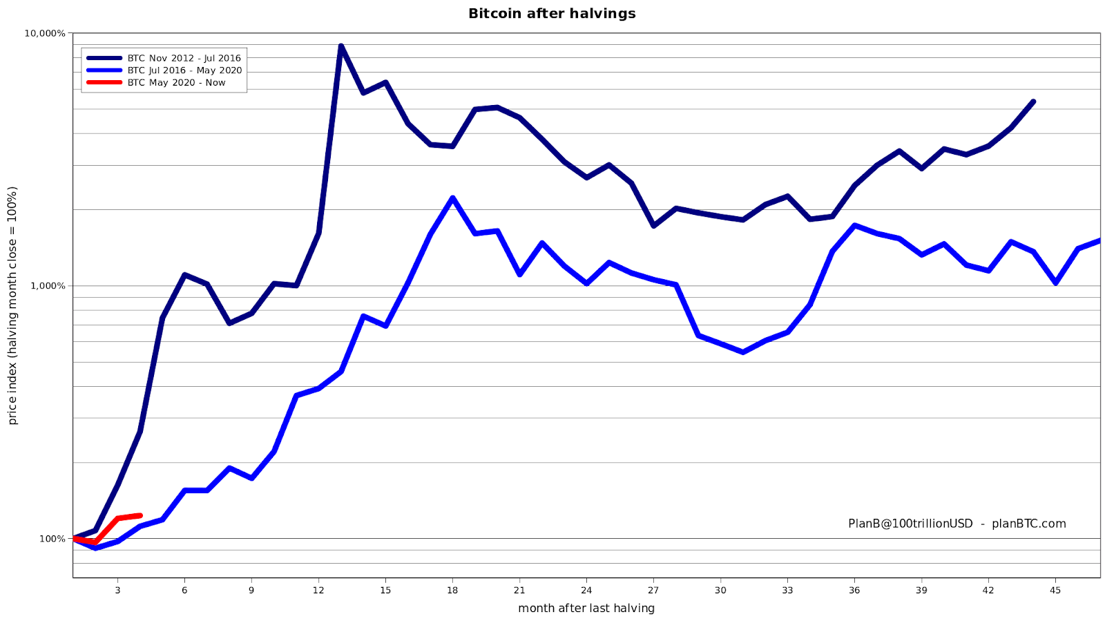 Bitcoin price post-halving comparison