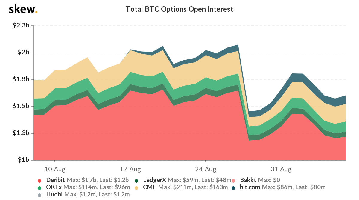 Total Bitcoin option open interest