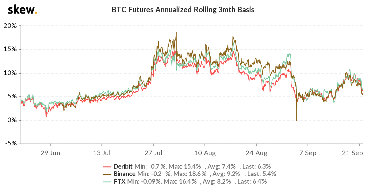 BTC 3-month futures annualized basis