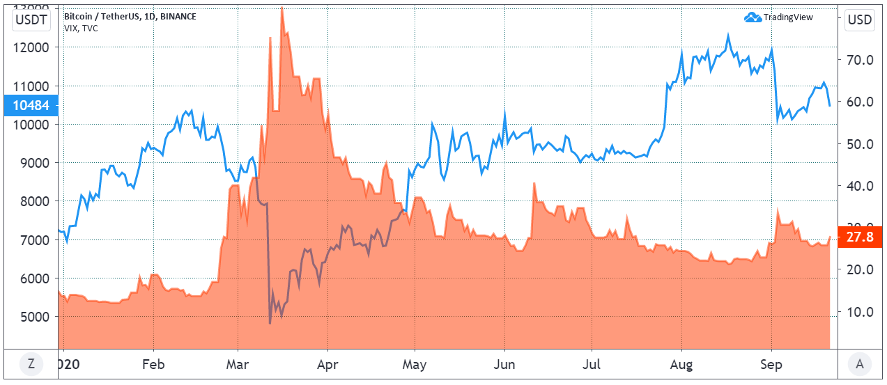 BTC (blue) versus S&P 500 VIX (red)