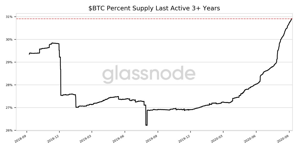 Bitcoin supply proportion dormant for 3 years or more