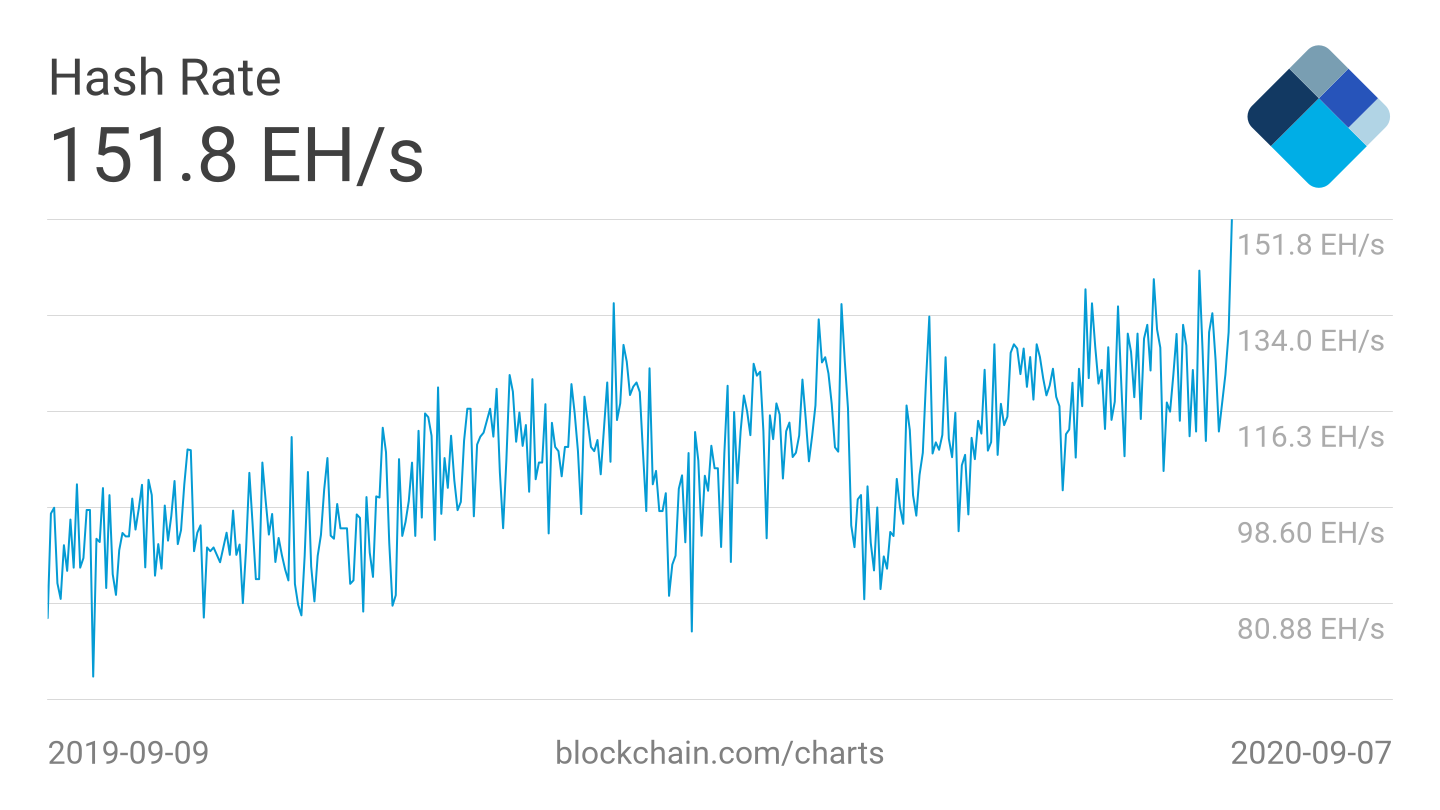 Bitcoin network hash rate, raw values