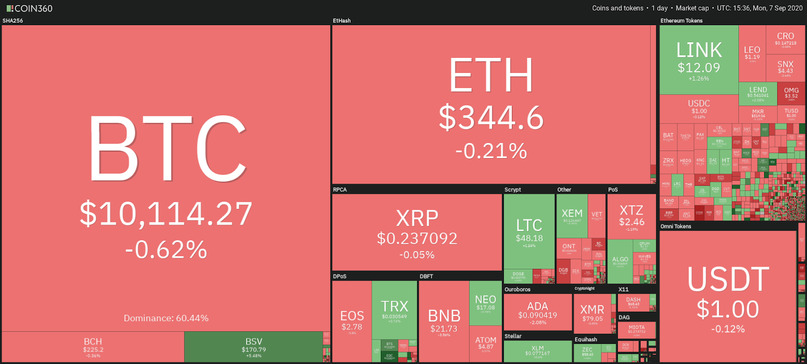 Crypto market daily performance snapshot