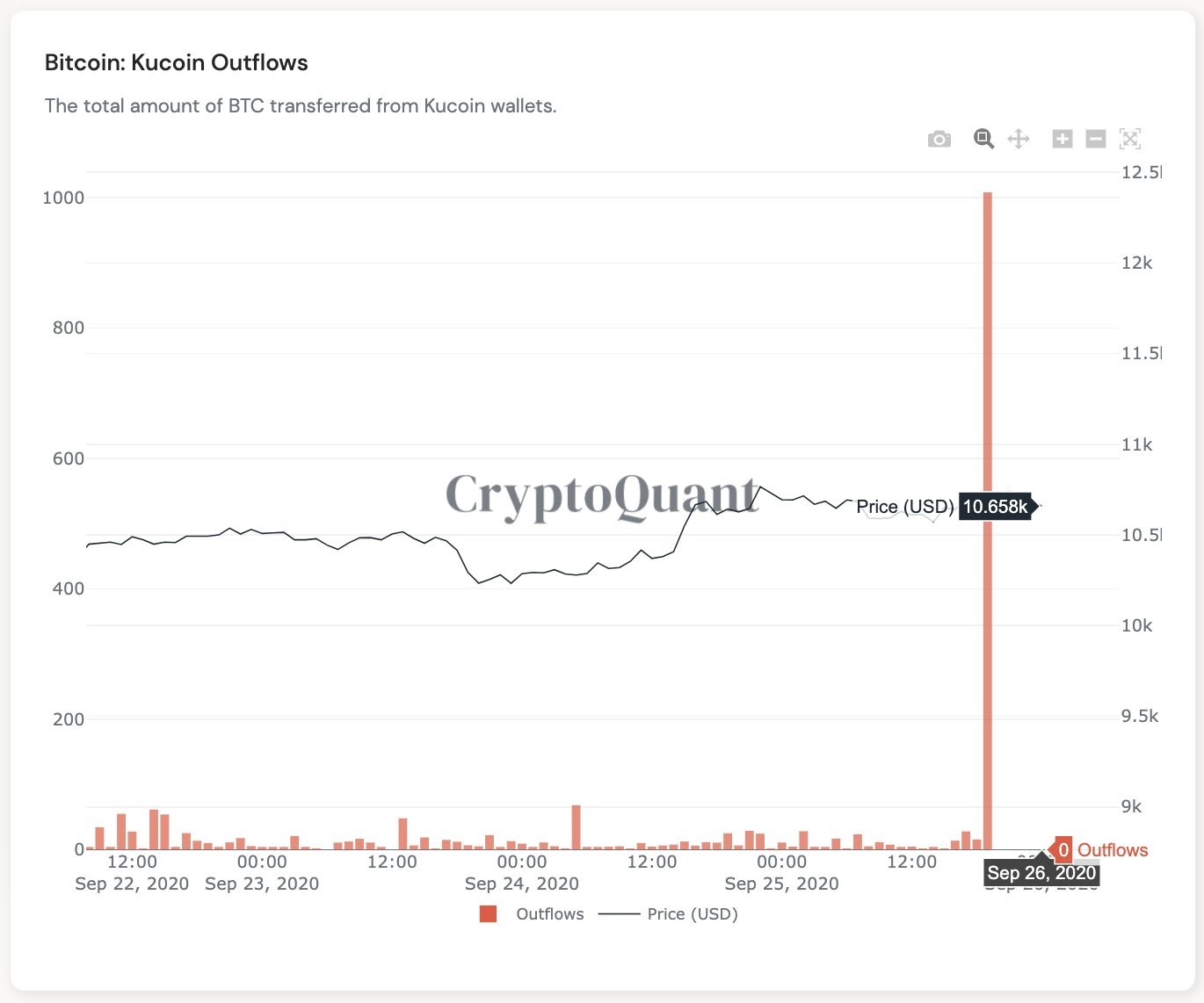 Bitcoin outflows on Kucoin after the hack