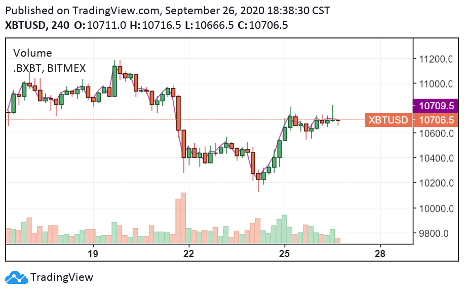 The 4-hour chart of Bitcoin