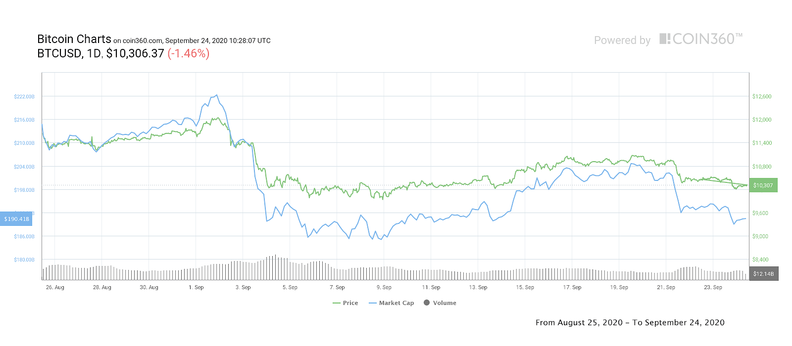 BTC/USD 1-month price chart
