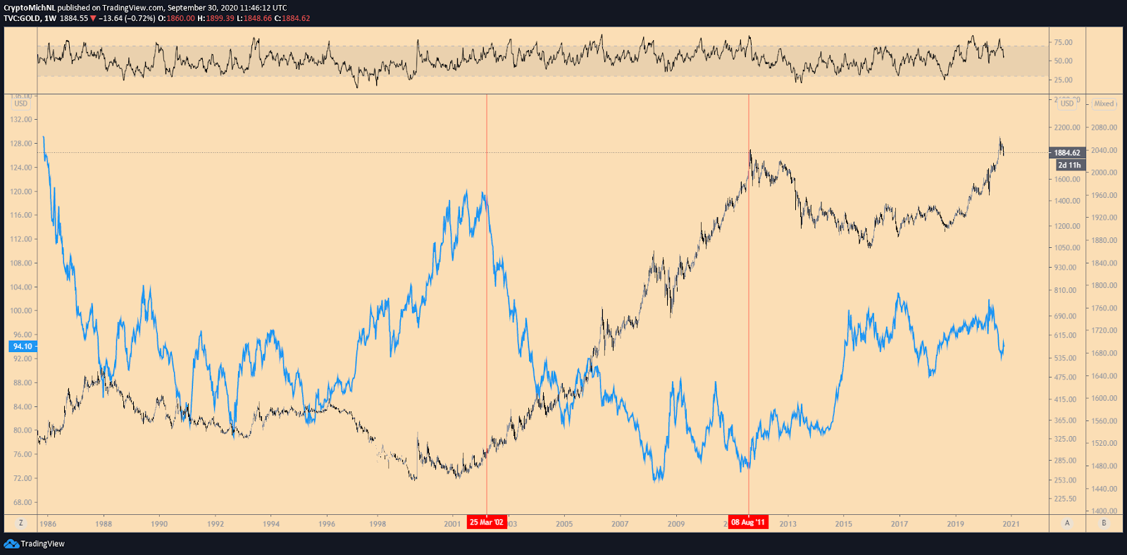 DXY Index vs. Gold 1-week chart. Source: TradingView