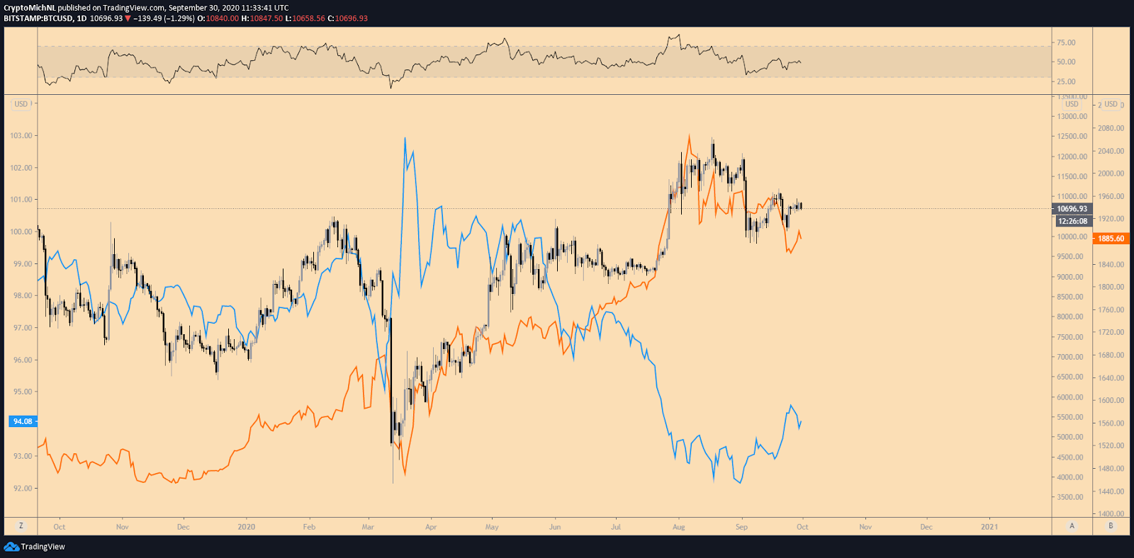 BTC/USD vs. Gold vs. DXY 1-day chart. Source: TradingView