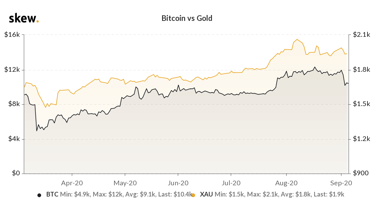 Bitcoin vs gold price